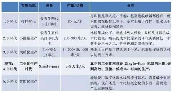 不同印染工藝速度、市場份額比較
