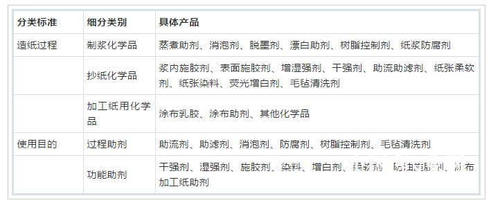 造化學品工業(yè)中的產品分類